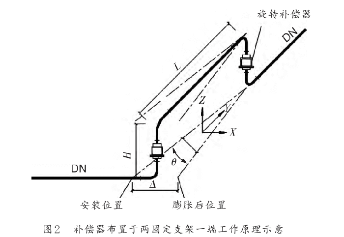 旋轉(zhuǎn)補(bǔ)償器的布置可根據(jù)自然地形及管道長(zhǎng)度來(lái)確定